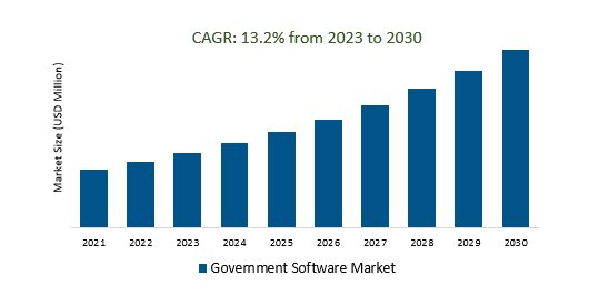 Government Software Market size 2023-2030